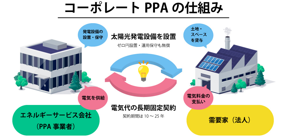 コーポレートPPAとは?
