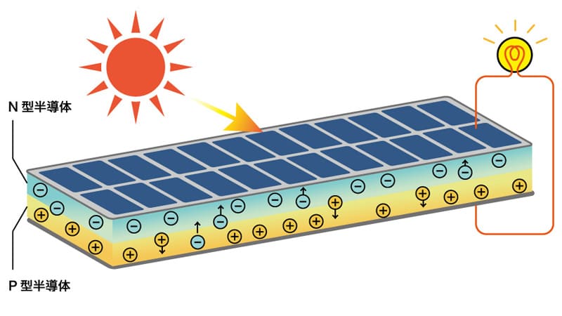 2種類の半導体をはり合わせ、電気の流れを生み出すのが太陽光発電!