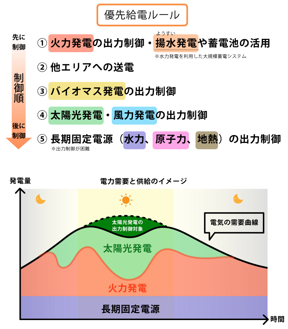 出力制御の仕組み…「優先給電ルール」