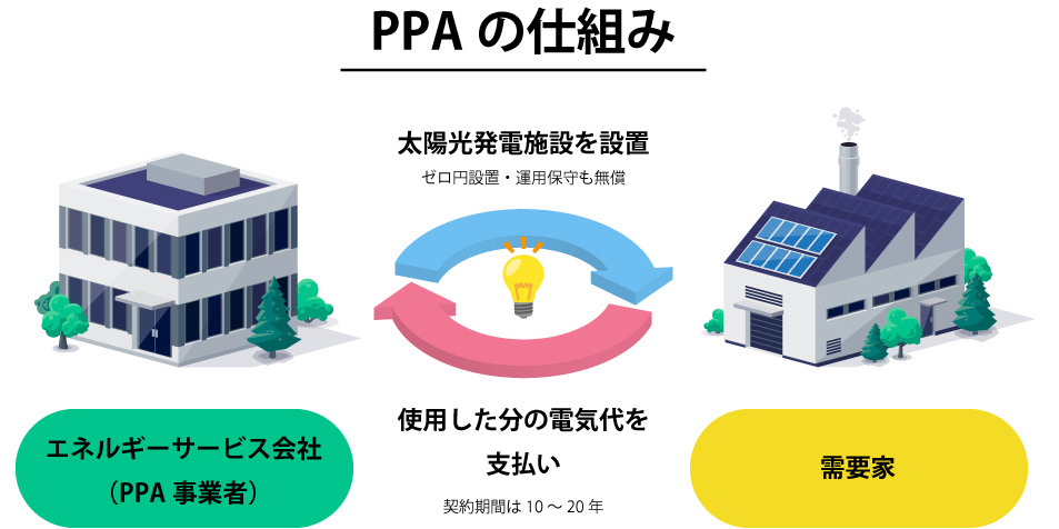 PPAモデルとは？仕組みの解説