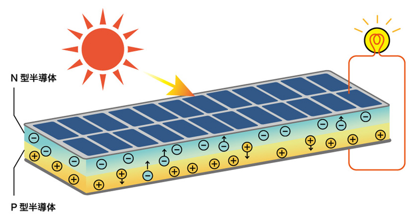 太陽光発電とは?太陽光を電気にする仕組み