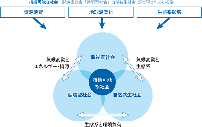 まずはオムロンの環境方針、環境分野への全社的な取り組みについて教えてください。