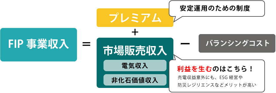 FIP事業で収益は出る?利益が出るポイントを詳しく解説!