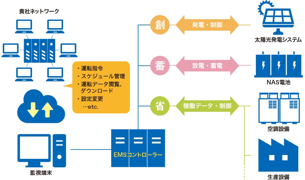 最適制御システムのイメージ
