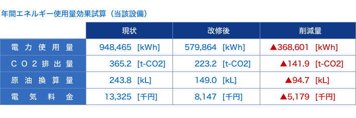 年間エネルギー使用量効果試算