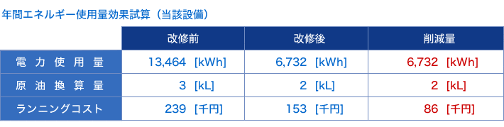年間エネルギー使用量効果試算