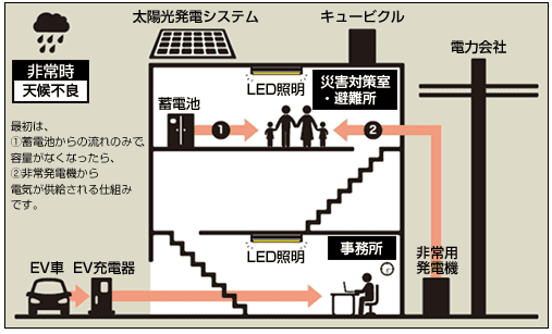 非常時：天候良好