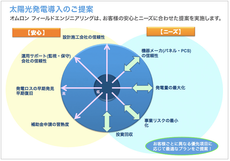 太陽光発電導入のご提案